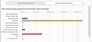 Screenshot: Stromproduktion in Deutschland am 05.05.2023