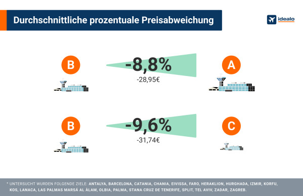 Geld spa­ren durch Wahl des Abflug Flughafens